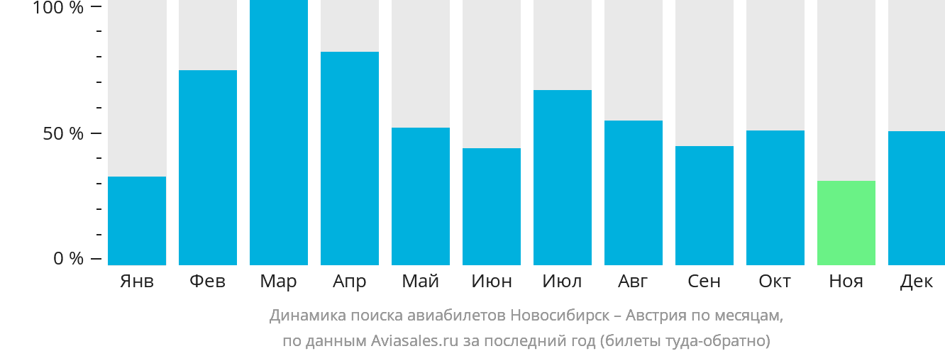 Динамика поиска авиабилетов из Новосибирска в Австрию по месяцам