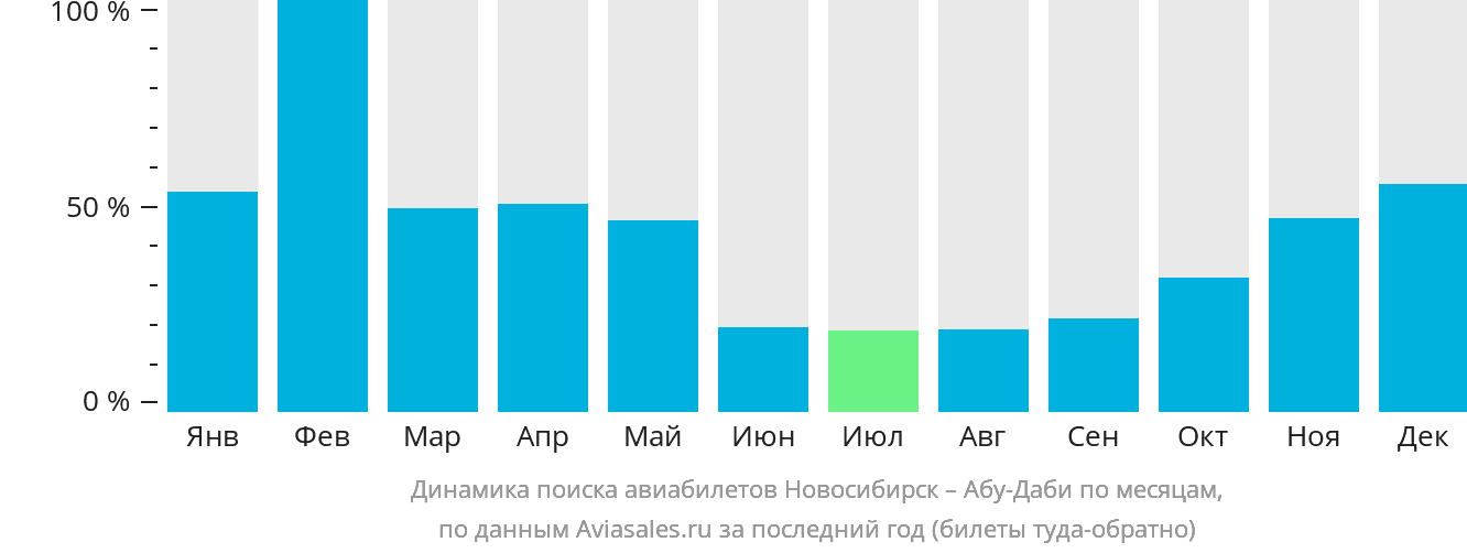 Динамика поиска авиабилетов из Новосибирска в Абу-Даби по месяцам