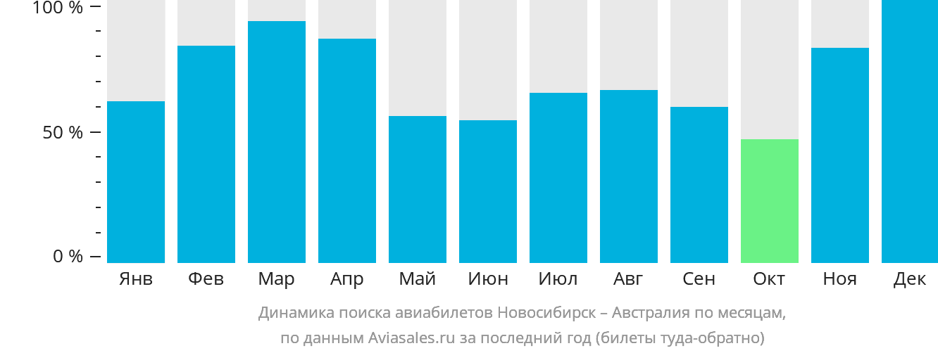 Динамика поиска авиабилетов из Новосибирска в Австралию по месяцам