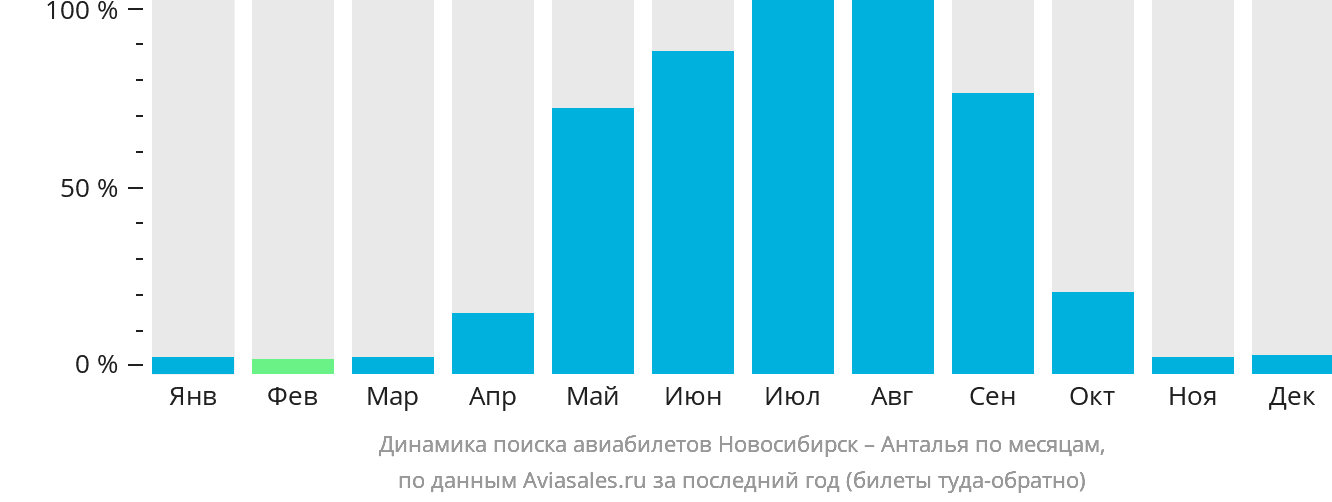 Динамика поиска авиабилетов из Новосибирска в Анталью по месяцам