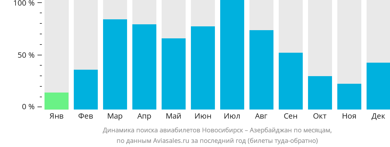 Динамика поиска авиабилетов из Новосибирска в Азербайджан по месяцам