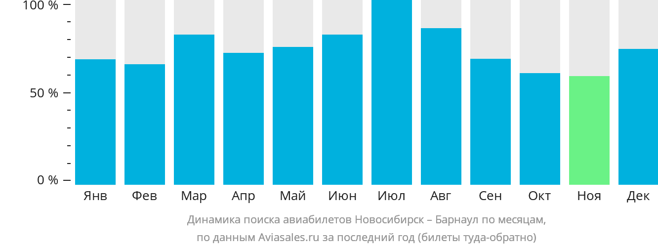 Динамика поиска авиабилетов из Новосибирска в Барнаул по месяцам