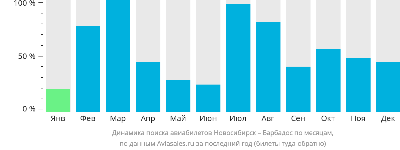 Динамика поиска авиабилетов из Новосибирска на Барбадос по месяцам