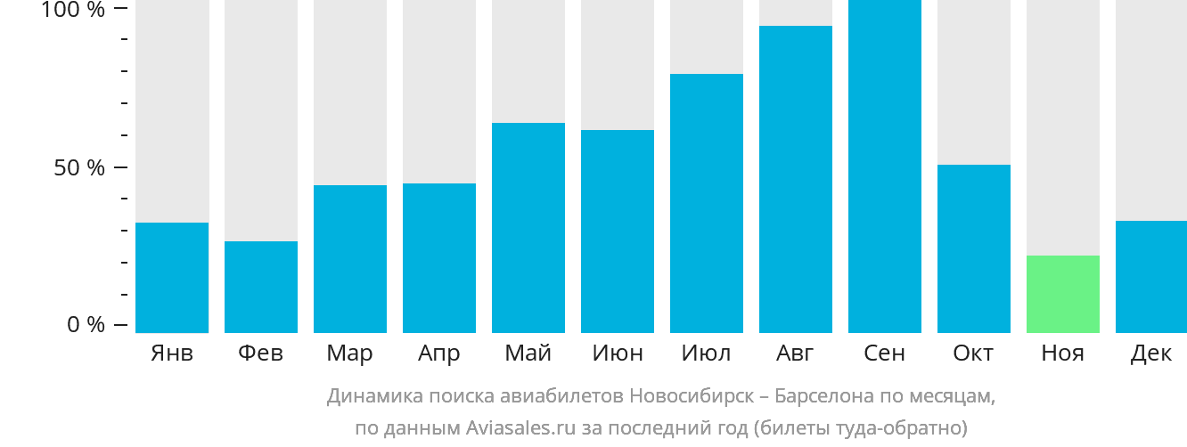 Динамика поиска авиабилетов из Новосибирска в Барселону по месяцам