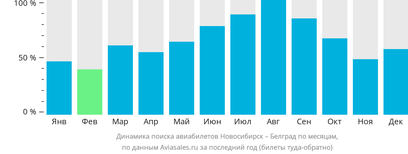 Динамика поиска авиабилетов из Новосибирска в Белград по месяцам
