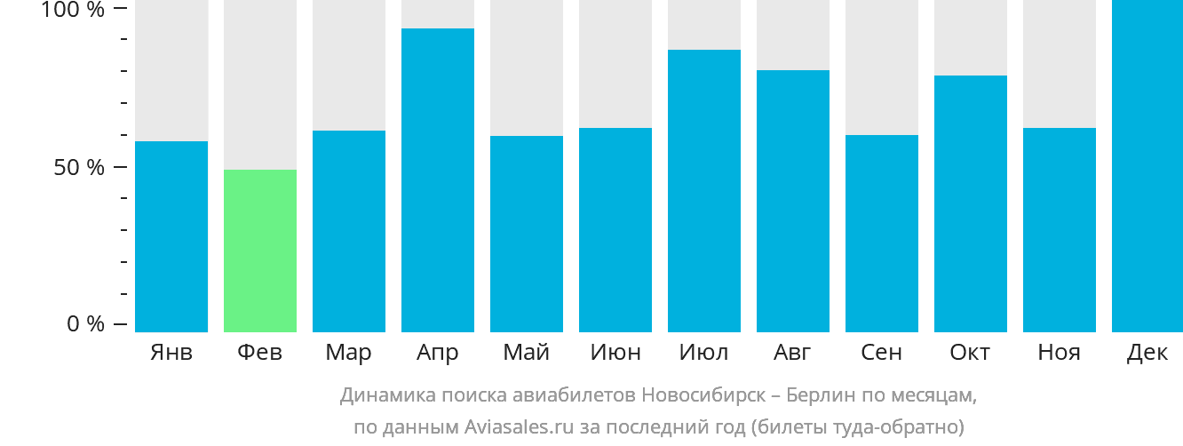 Динамика поиска авиабилетов из Новосибирска в Берлин по месяцам