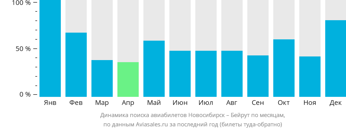 Динамика поиска авиабилетов из Новосибирска в Бейрут по месяцам