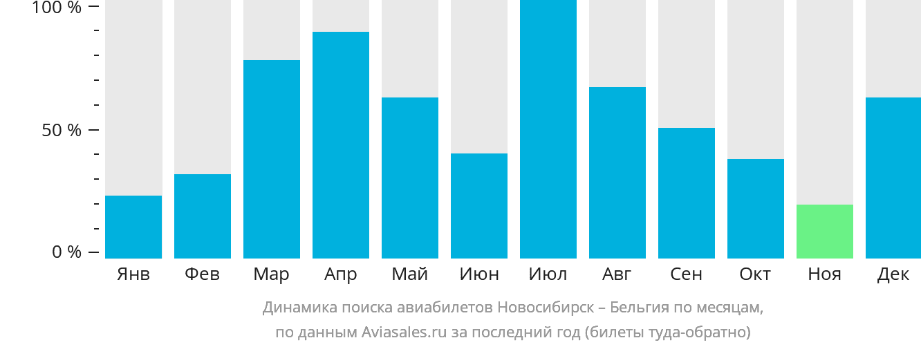 Динамика поиска авиабилетов из Новосибирска в Бельгию по месяцам