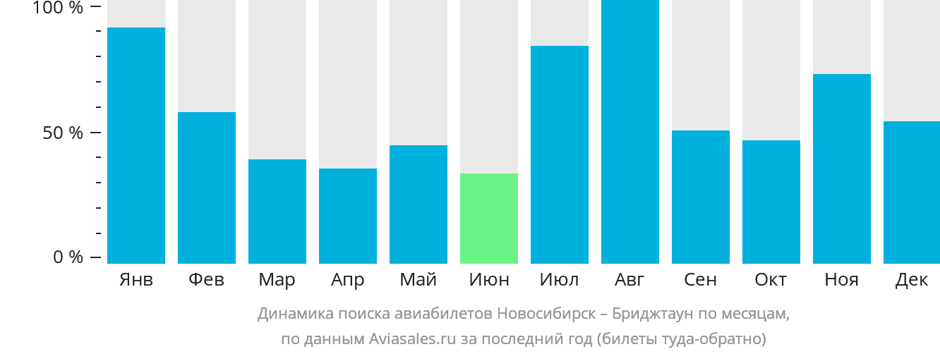 Динамика поиска авиабилетов из Новосибирска в Бриджтаун по месяцам