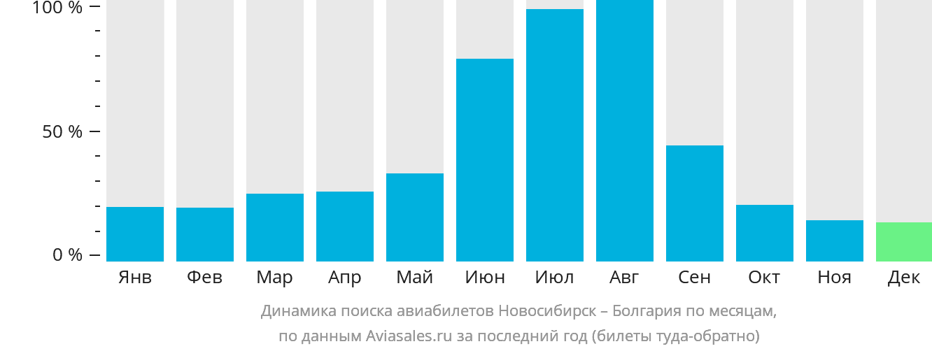 Динамика поиска авиабилетов из Новосибирска в Болгарию по месяцам