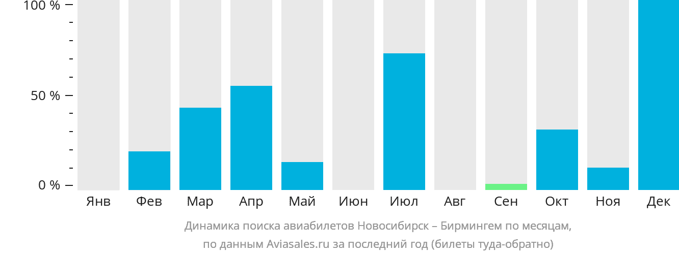 Динамика поиска авиабилетов из Новосибирска в Бирмингем по месяцам