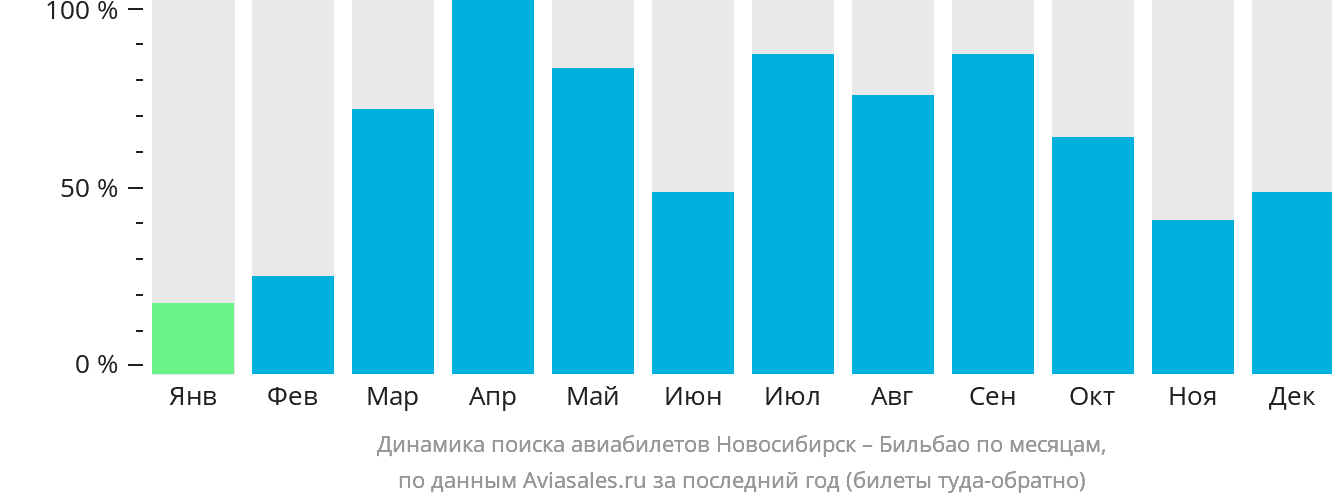 Динамика поиска авиабилетов из Новосибирска в Бильбао по месяцам