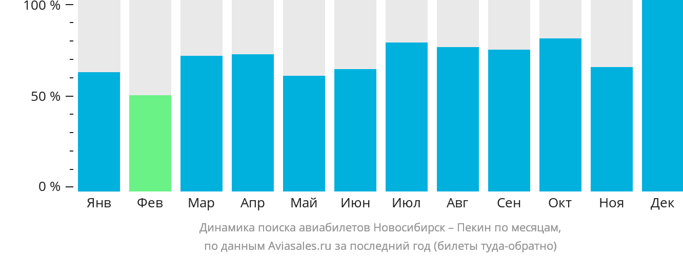 Динамика поиска авиабилетов из Новосибирска в Пекин по месяцам