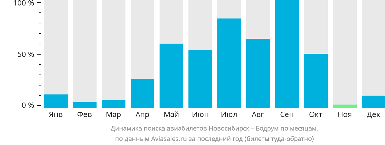 Динамика поиска авиабилетов из Новосибирска в Бодрум по месяцам