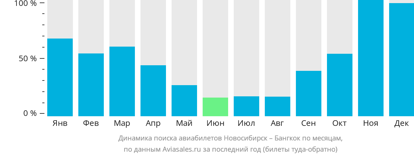 Динамика поиска авиабилетов из Новосибирска в Бангкок по месяцам
