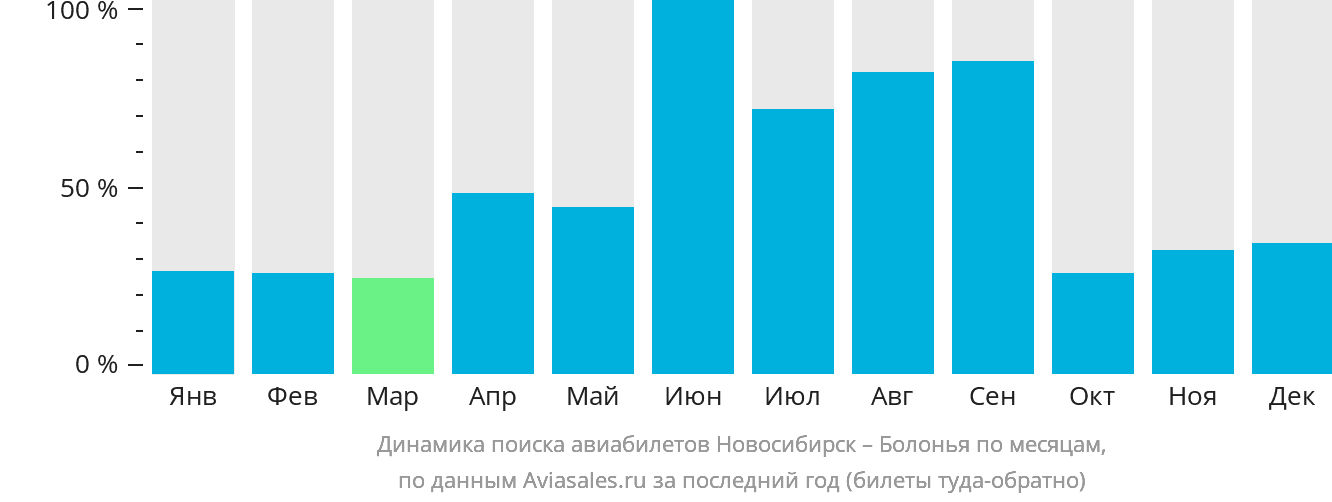 Динамика поиска авиабилетов из Новосибирска в Болонью по месяцам