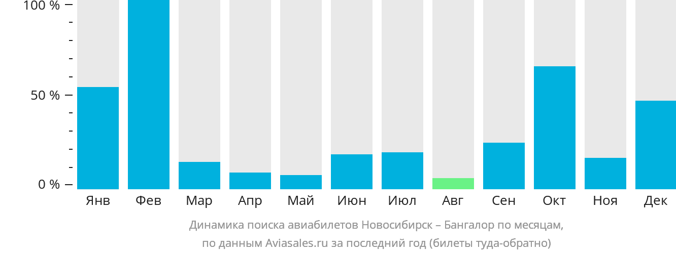 Динамика поиска авиабилетов из Новосибирска в Бангалор по месяцам