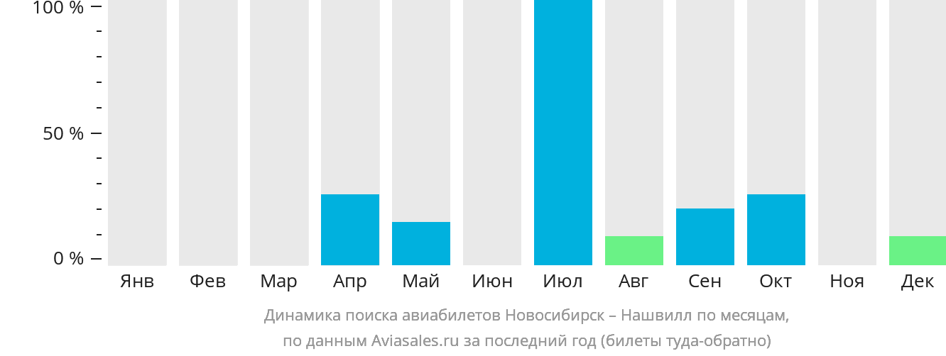 Динамика поиска авиабилетов из Новосибирска в Нашвилл по месяцам