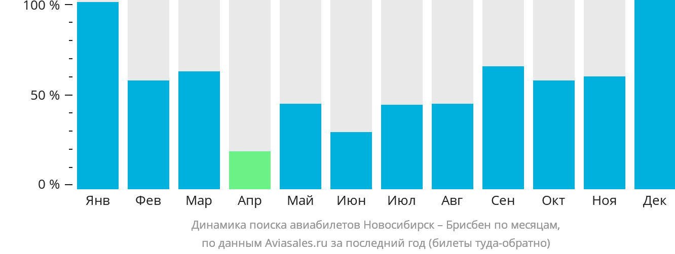 Динамика поиска авиабилетов из Новосибирска в Брисбен по месяцам