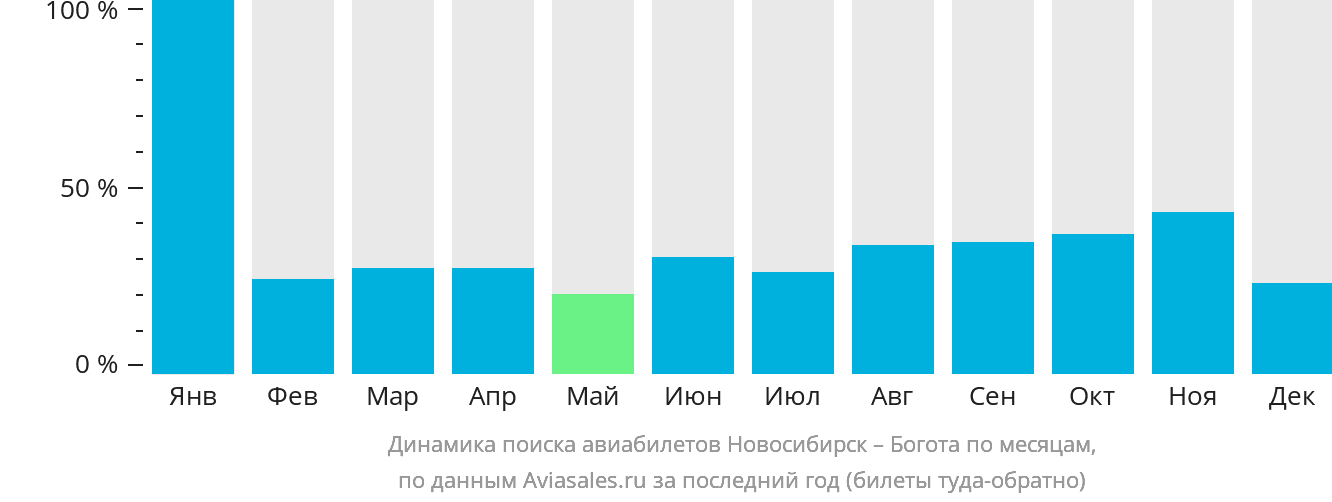 Динамика поиска авиабилетов из Новосибирска в Боготу по месяцам
