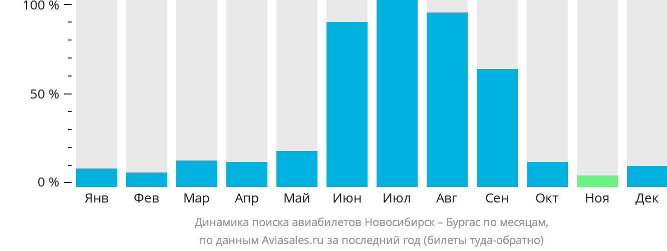 Динамика поиска авиабилетов из Новосибирска в Бургас по месяцам