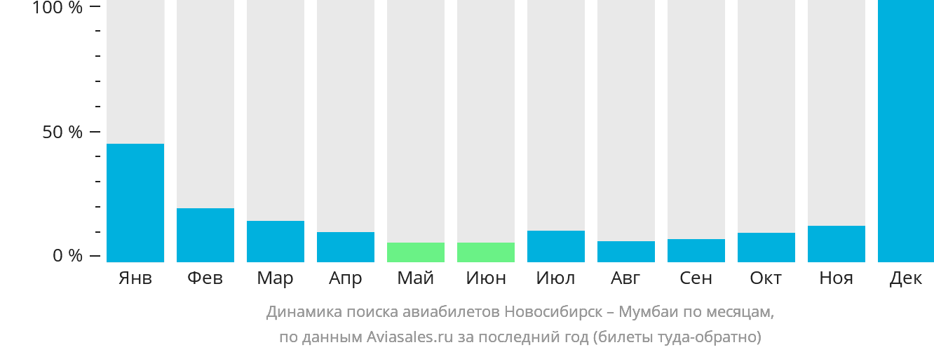 Динамика поиска авиабилетов из Новосибирска в Мумбаи по месяцам