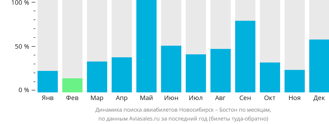 Динамика поиска авиабилетов из Новосибирска в Бостон по месяцам