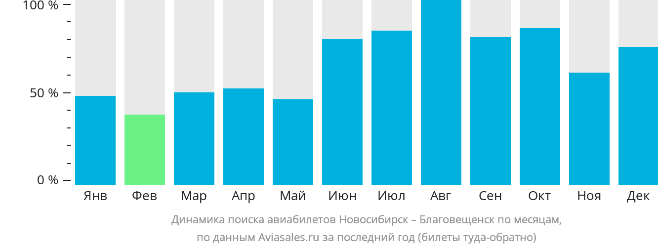 Динамика поиска авиабилетов из Новосибирска в Благовещенск по месяцам