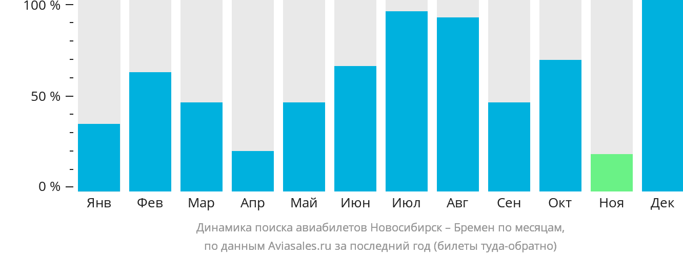 Динамика поиска авиабилетов из Новосибирска в Бремен по месяцам
