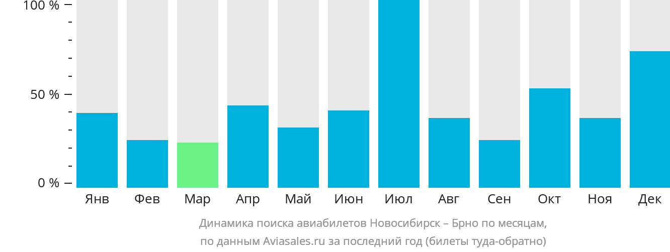 Динамика поиска авиабилетов из Новосибирска в Брно по месяцам