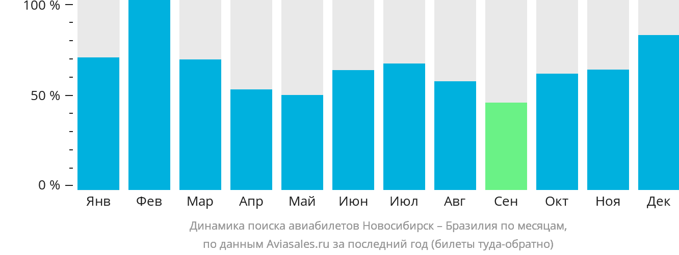 Динамика поиска авиабилетов из Новосибирска в Бразилию по месяцам