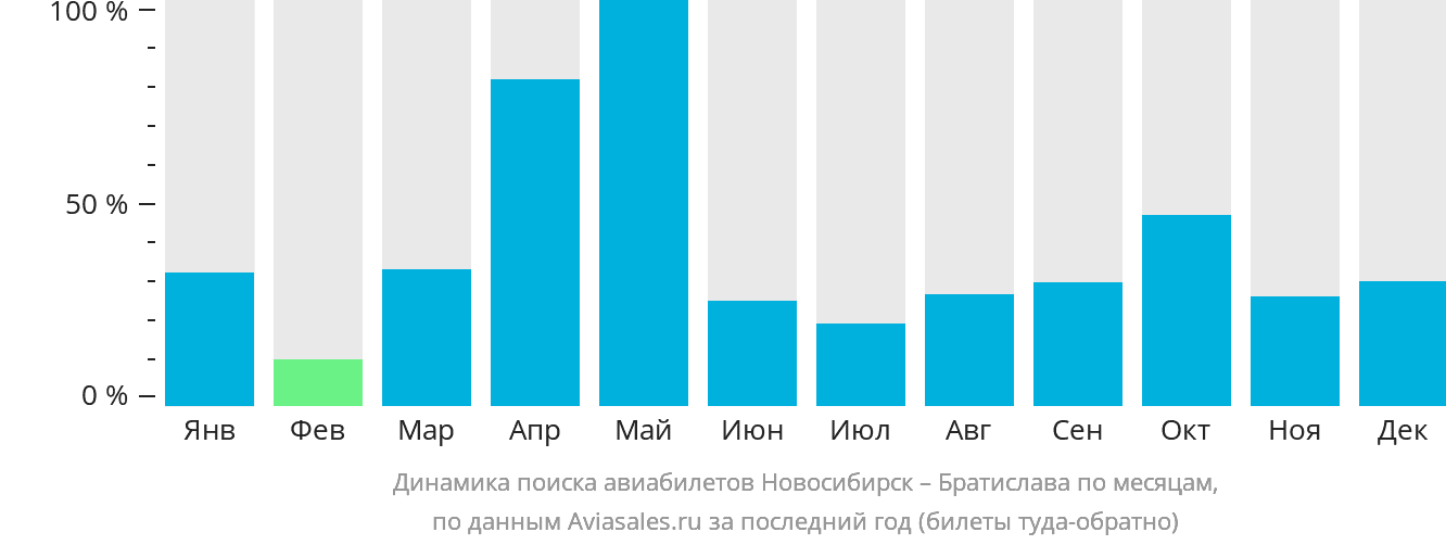 Динамика поиска авиабилетов из Новосибирска в Братиславу по месяцам