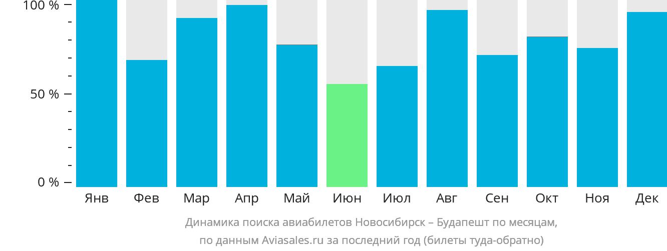 Динамика поиска авиабилетов из Новосибирска в Будапешт по месяцам