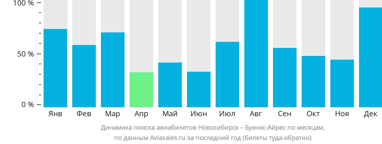 Динамика поиска авиабилетов из Новосибирска в Буэнос-Айрес по месяцам
