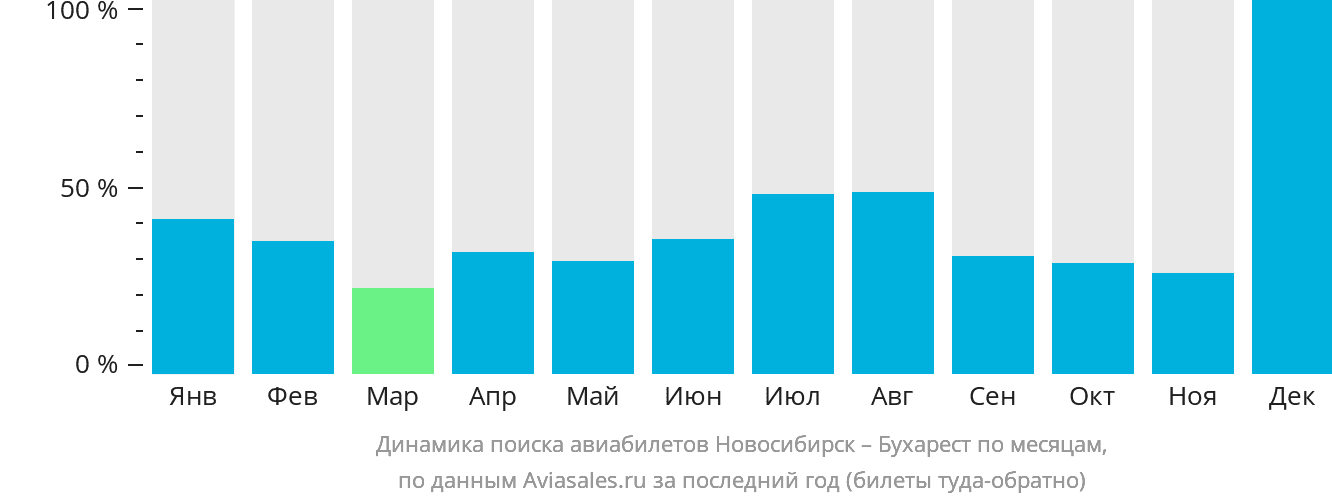 Динамика поиска авиабилетов из Новосибирска в Бухарест по месяцам