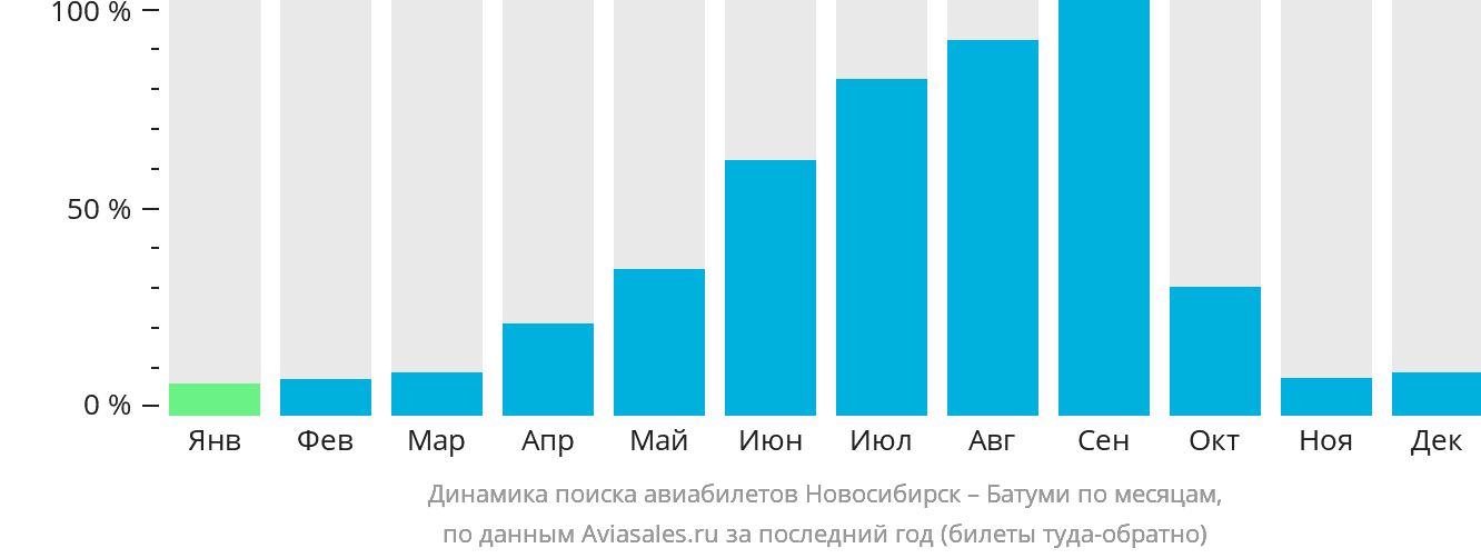 Динамика поиска авиабилетов из Новосибирска в Батуми по месяцам