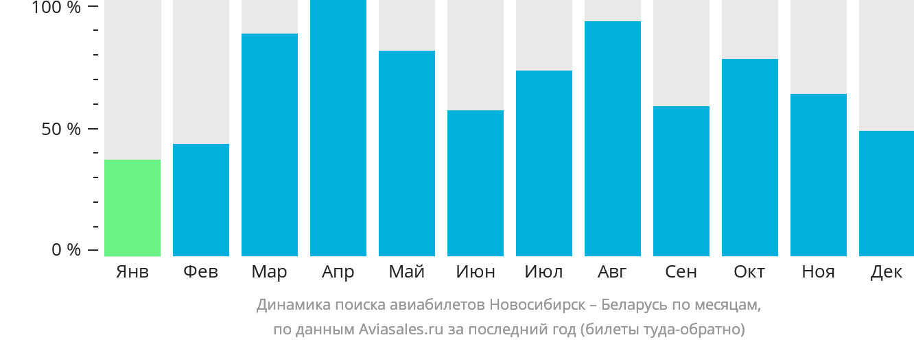 Динамика поиска авиабилетов из Новосибирска в Беларусь по месяцам