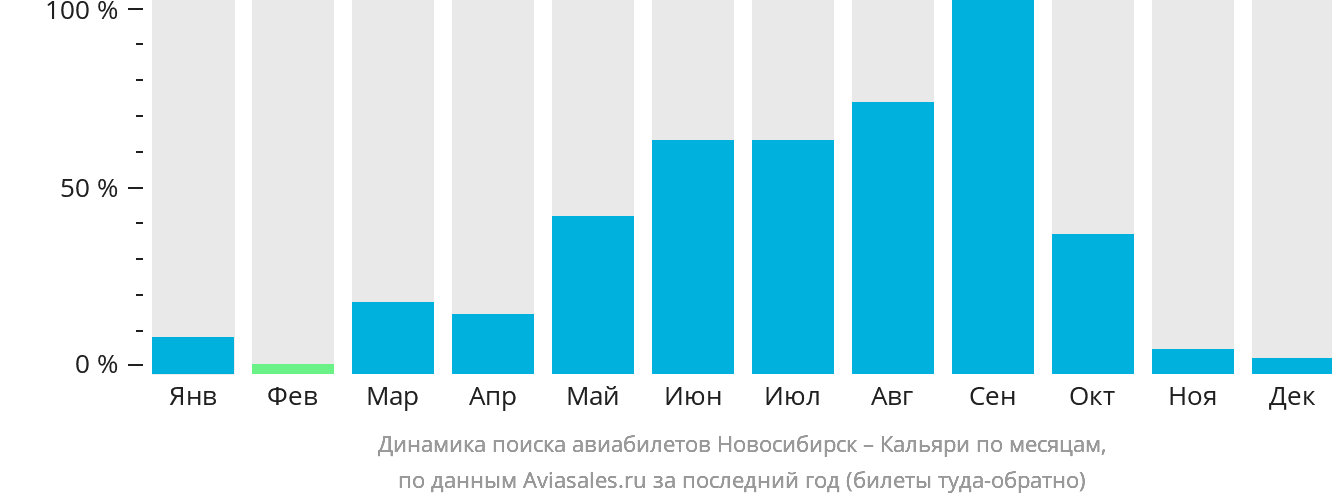 Динамика поиска авиабилетов из Новосибирска в Кальяри по месяцам