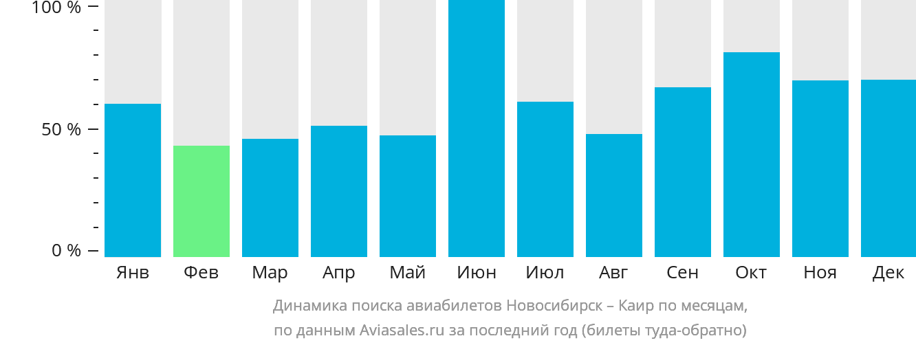Динамика поиска авиабилетов из Новосибирска в Каир по месяцам