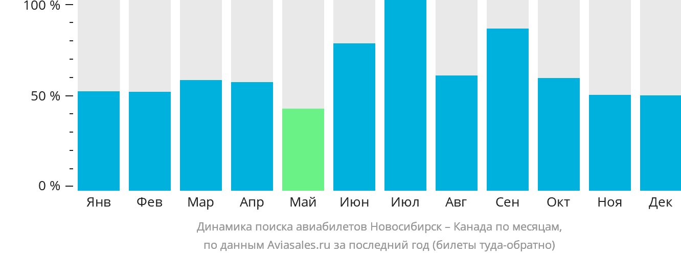 Динамика поиска авиабилетов из Новосибирска в Канаду по месяцам
