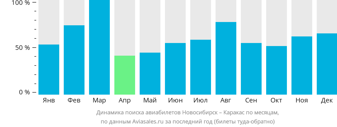 Динамика поиска авиабилетов из Новосибирска в Каракас по месяцам