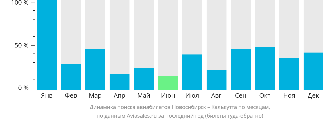 Динамика поиска авиабилетов из Новосибирска в Калькутту по месяцам