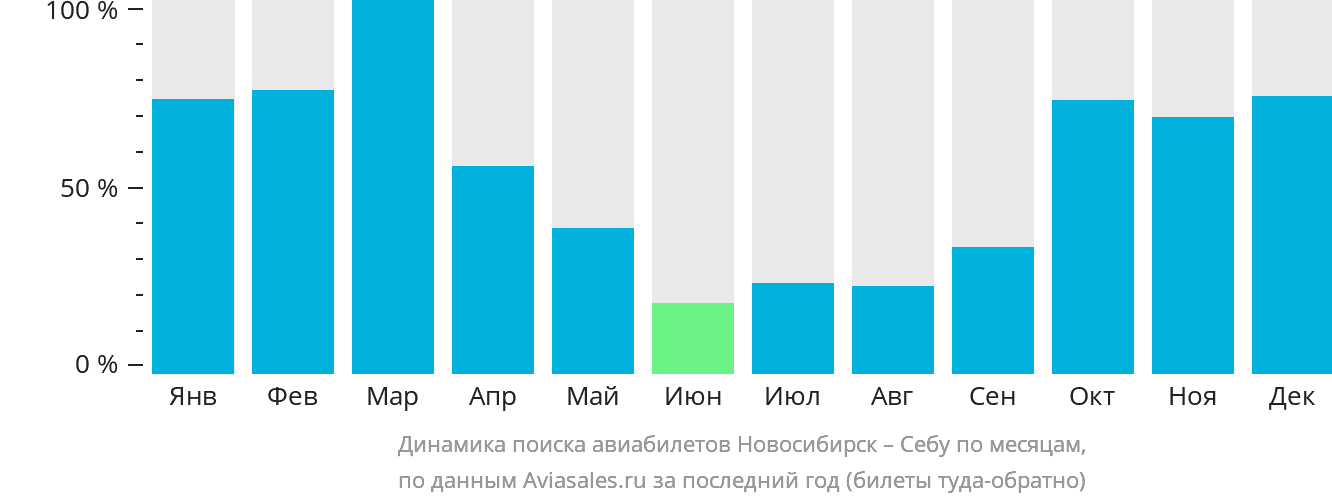 Динамика поиска авиабилетов из Новосибирска в Себу по месяцам