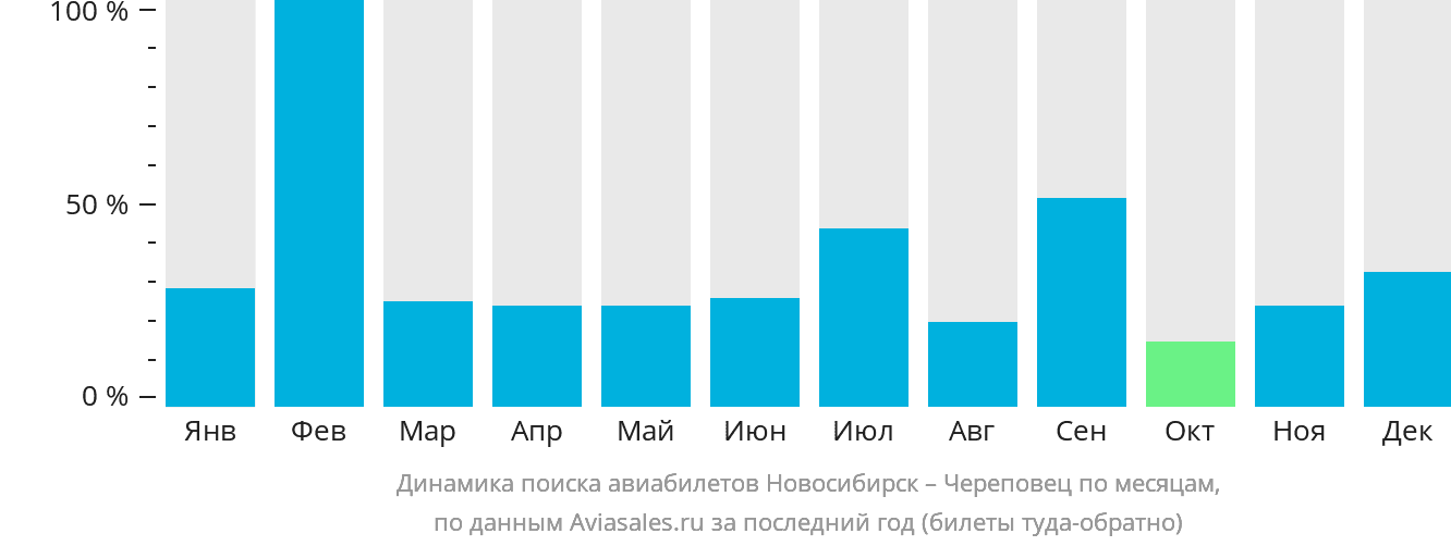 Динамика поиска авиабилетов из Новосибирска в Череповец по месяцам