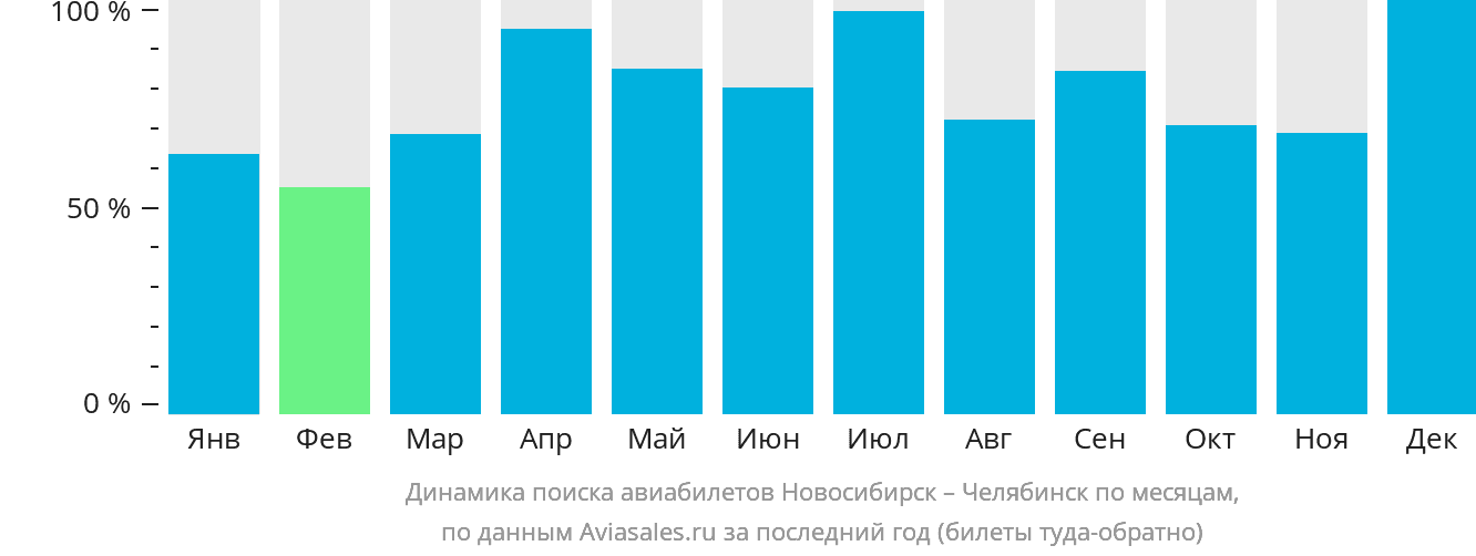 Динамика поиска авиабилетов из Новосибирска в Челябинск по месяцам