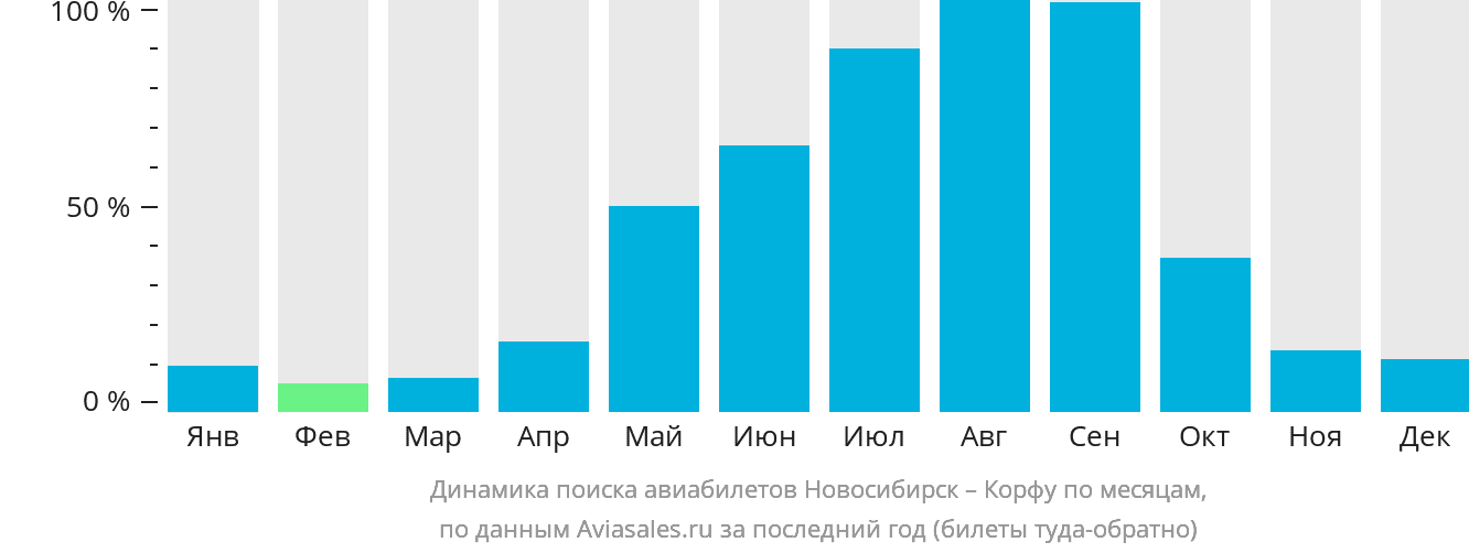 Динамика поиска авиабилетов из Новосибирска на Корфу по месяцам