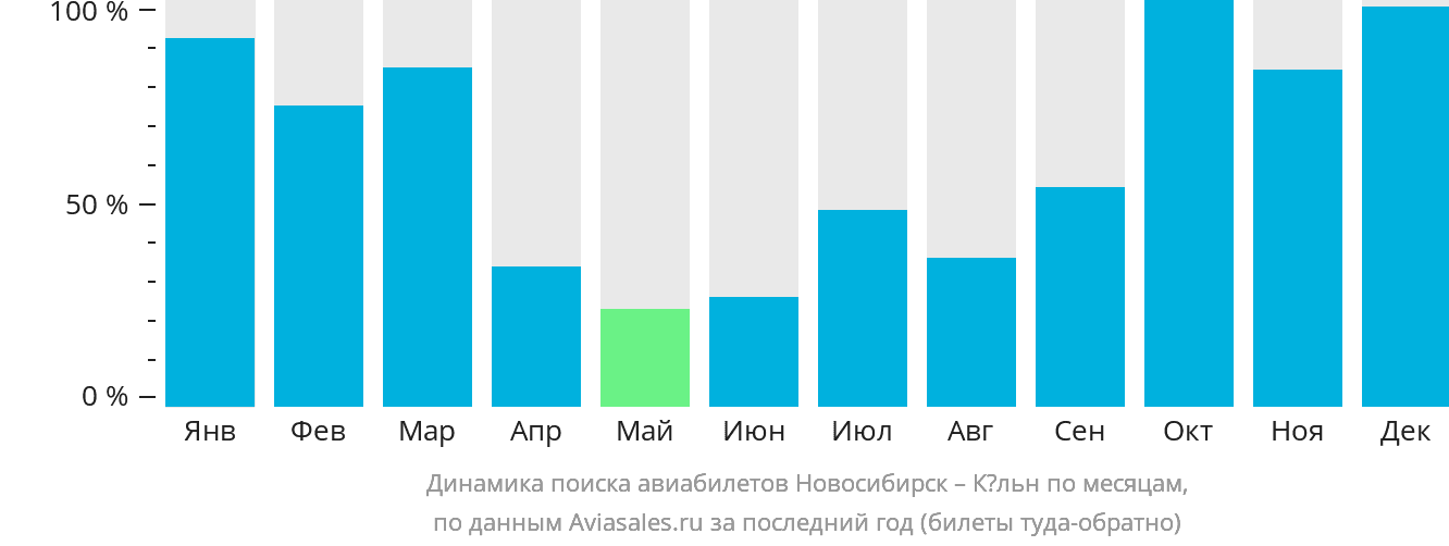 Динамика поиска авиабилетов из Новосибирска в Кёльн по месяцам