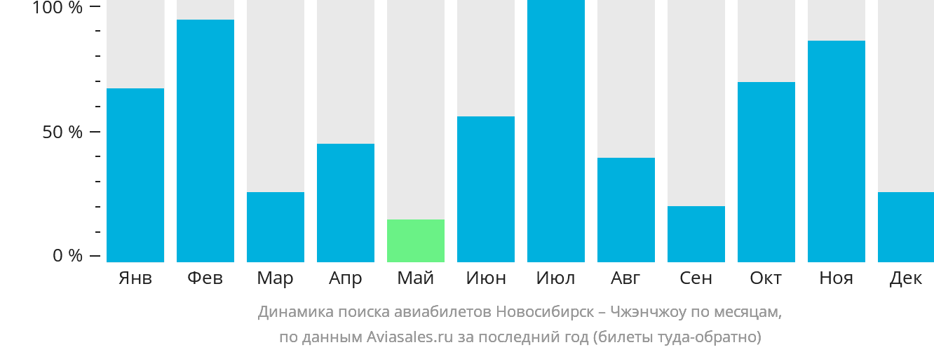 Динамика поиска авиабилетов из Новосибирска в Чжэнчжоу по месяцам