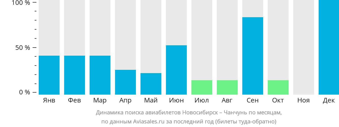 Динамика поиска авиабилетов из Новосибирска в Чанчунь по месяцам