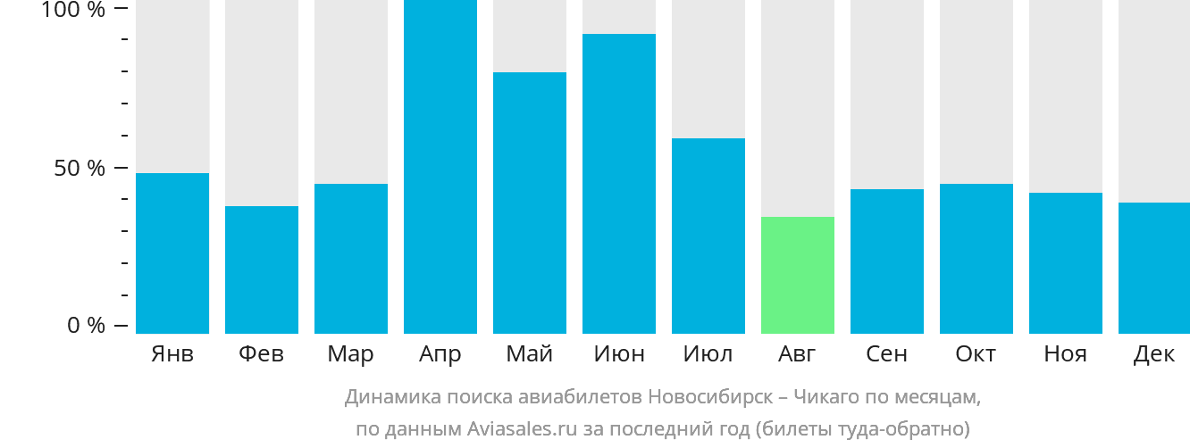 Динамика поиска авиабилетов из Новосибирска в Чикаго по месяцам